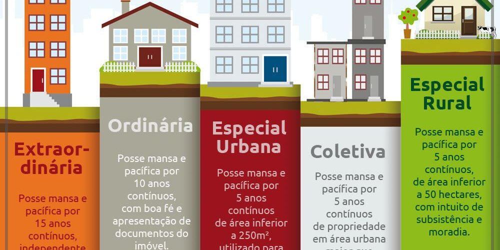 Os tipos de usucapião e suas formas de aquisição